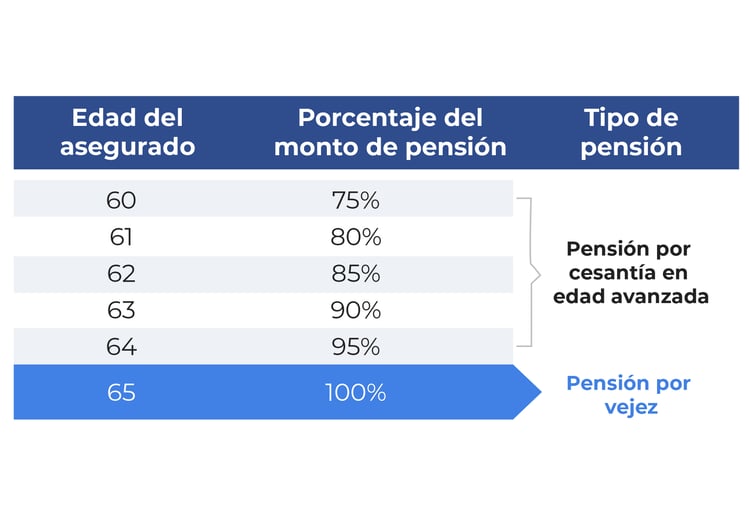 ¿Cómo puedo saber cuánto me corresponde de pensión del IMSS?