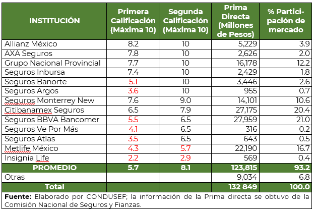 Tabla de evaluación de la Condusef a Seguros de vida con componente de inversión